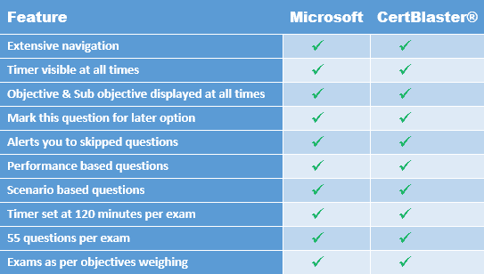 Comparative table showing Microsoft MCSE/MCSA exam features vs CertBlaster practice test features