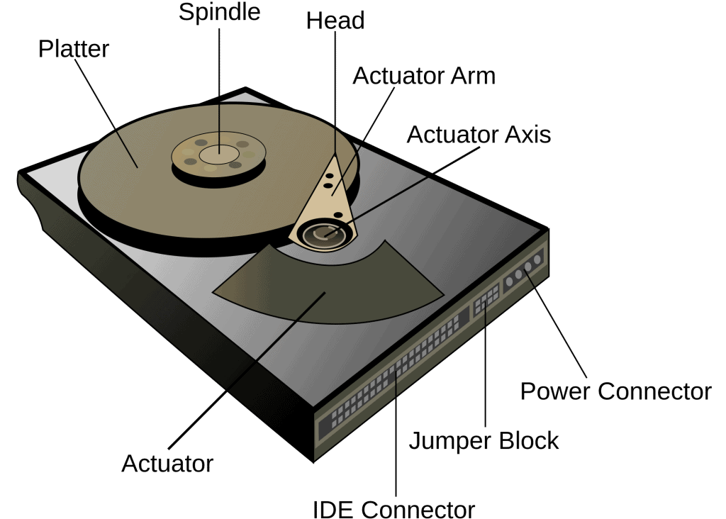 graphic showing the internal details labled of a Hard Disk (HD)