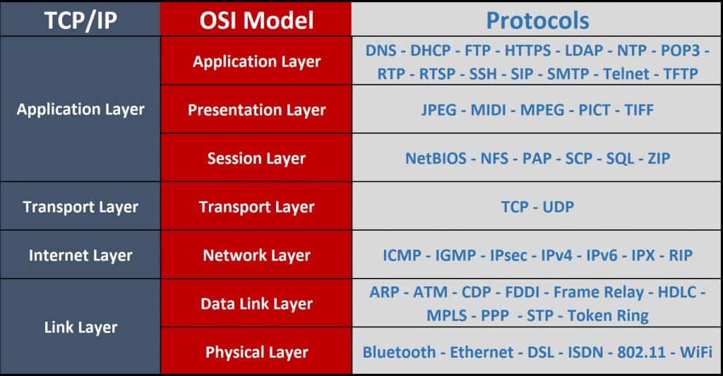 Screenshot showing TCP & OSI Layers vs. Protocols for Network+ N10-007 Exam sub-objective 1.1 "Explain the purposes and uses of ports and protocols."