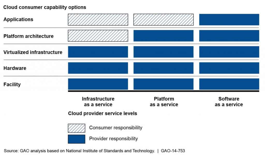 Graphic showing Cloud User Capability Options