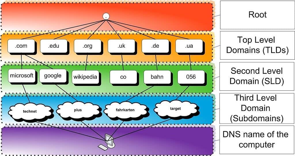 Graphic showing domain name space hierarchy