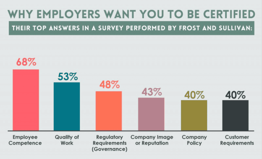 Reasons given in a survey by employers for requiring certification.