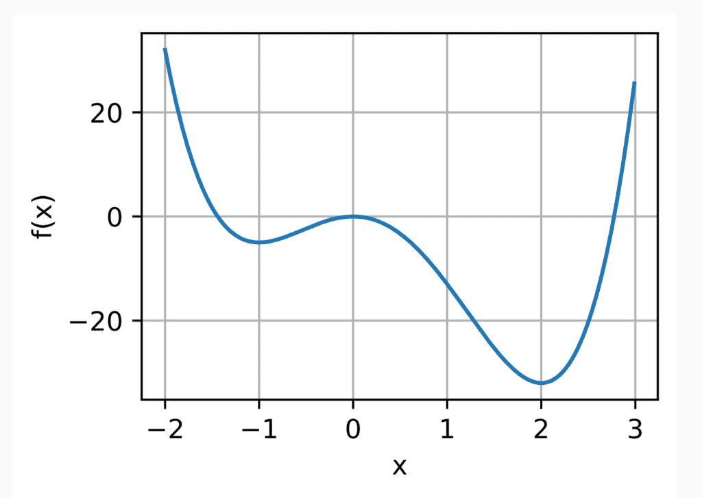 Double dip wave to illustrate calculus for AI