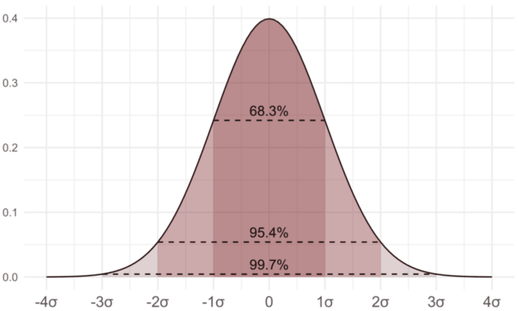 A deviation curve to illustrate probability theory for AI