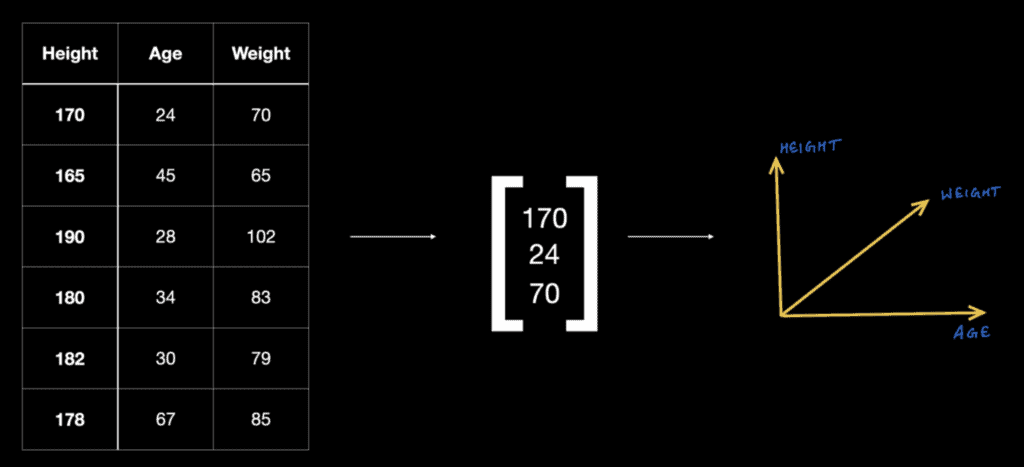 Illustration of linear algebra on black background with data points and lines representing them.